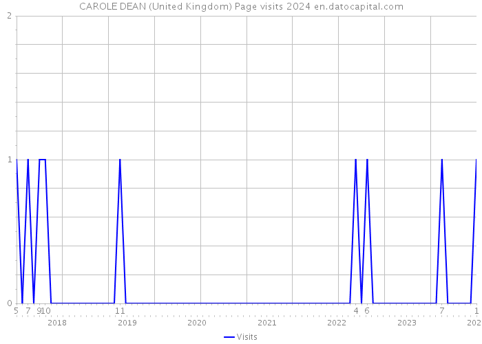 CAROLE DEAN (United Kingdom) Page visits 2024 