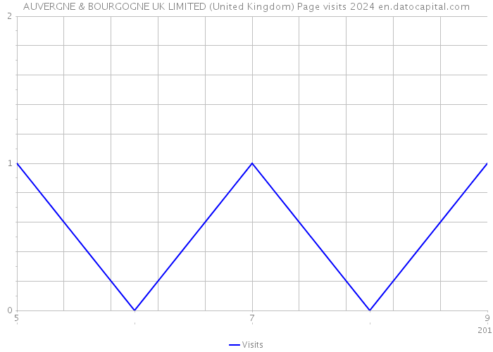 AUVERGNE & BOURGOGNE UK LIMITED (United Kingdom) Page visits 2024 