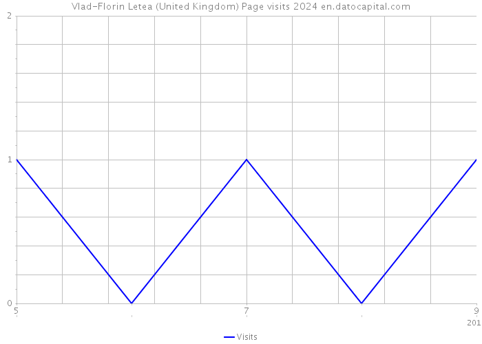 Vlad-Florin Letea (United Kingdom) Page visits 2024 