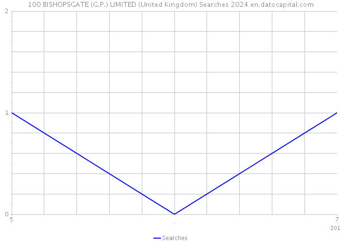 100 BISHOPSGATE (G.P.) LIMITED (United Kingdom) Searches 2024 