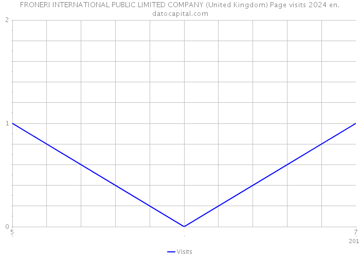 FRONERI INTERNATIONAL PUBLIC LIMITED COMPANY (United Kingdom) Page visits 2024 