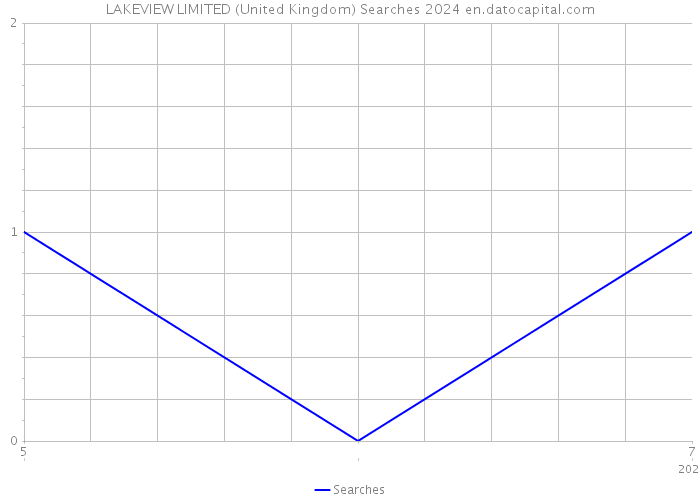 LAKEVIEW LIMITED (United Kingdom) Searches 2024 