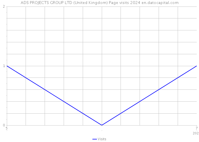 ADS PROJECTS GROUP LTD (United Kingdom) Page visits 2024 