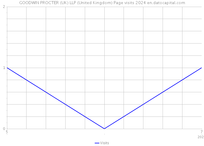 GOODWIN PROCTER (UK) LLP (United Kingdom) Page visits 2024 