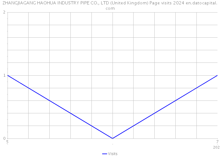 ZHANGJIAGANG HAOHUA INDUSTRY PIPE CO., LTD (United Kingdom) Page visits 2024 