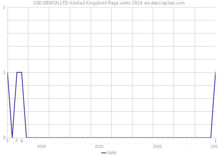 CSD DESIGN LTD (United Kingdom) Page visits 2024 