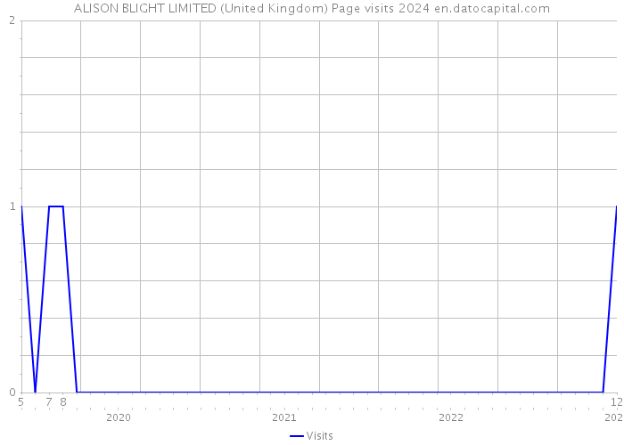 ALISON BLIGHT LIMITED (United Kingdom) Page visits 2024 