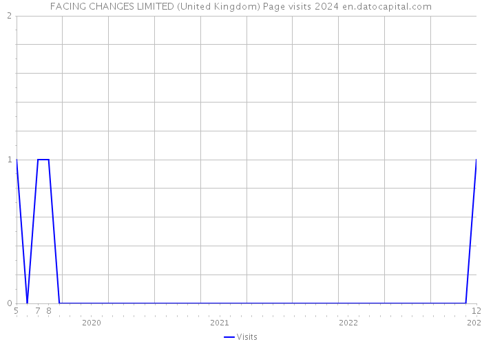 FACING CHANGES LIMITED (United Kingdom) Page visits 2024 