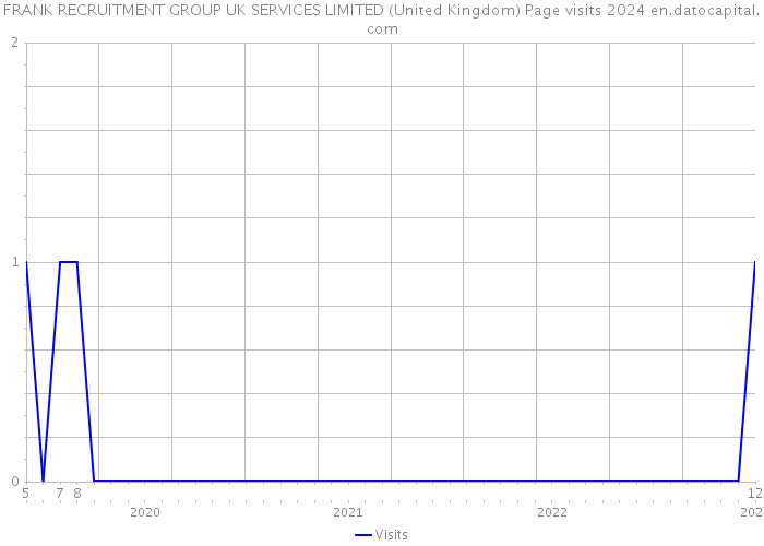 FRANK RECRUITMENT GROUP UK SERVICES LIMITED (United Kingdom) Page visits 2024 