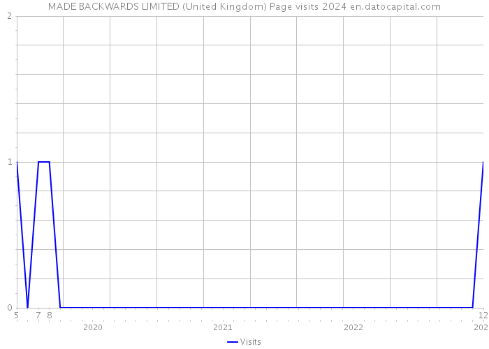 MADE BACKWARDS LIMITED (United Kingdom) Page visits 2024 