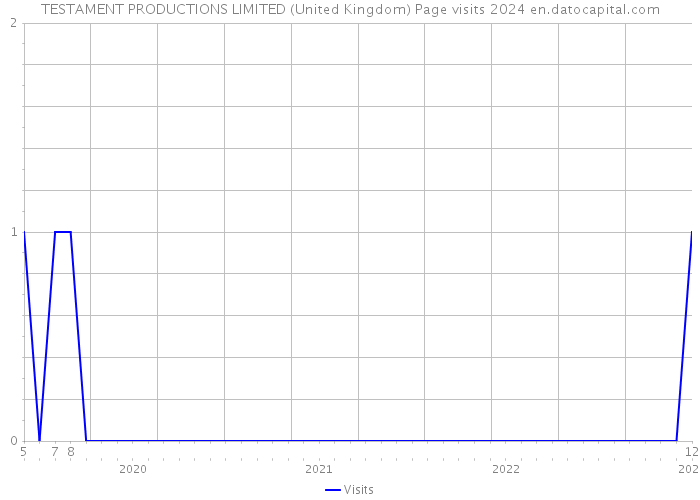 TESTAMENT PRODUCTIONS LIMITED (United Kingdom) Page visits 2024 