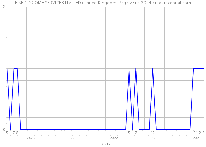 FIXED INCOME SERVICES LIMITED (United Kingdom) Page visits 2024 
