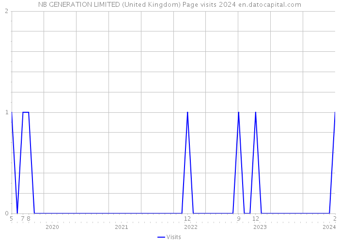 NB GENERATION LIMITED (United Kingdom) Page visits 2024 