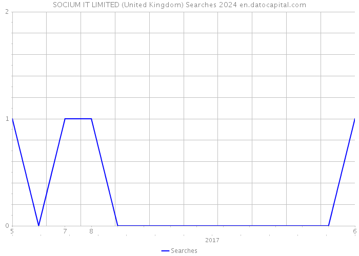SOCIUM IT LIMITED (United Kingdom) Searches 2024 