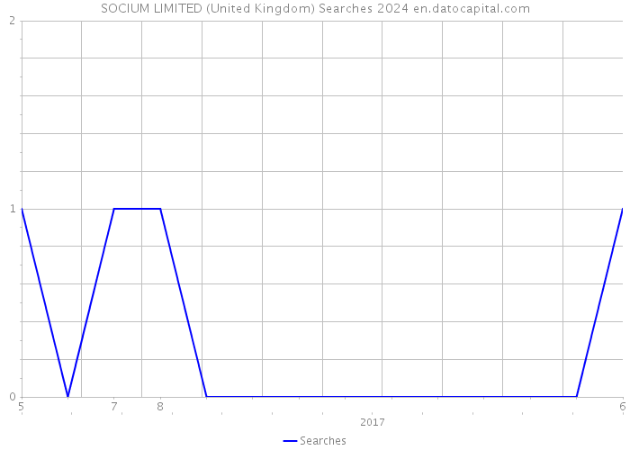 SOCIUM LIMITED (United Kingdom) Searches 2024 
