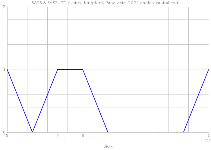 SASS & SASS LTD (United Kingdom) Page visits 2024 