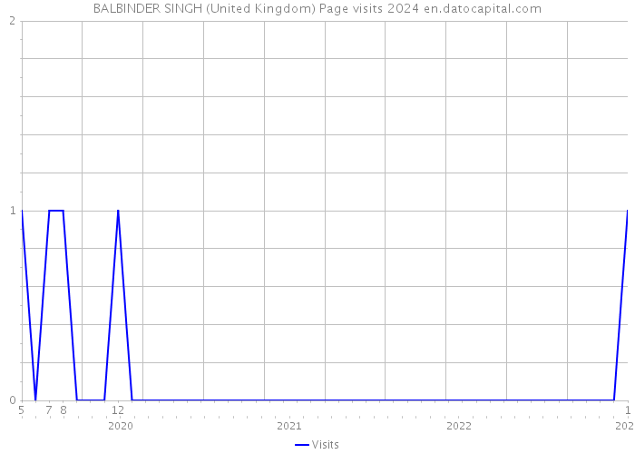 BALBINDER SINGH (United Kingdom) Page visits 2024 