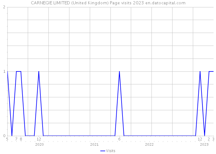 CARNEGIE LIMITED (United Kingdom) Page visits 2023 