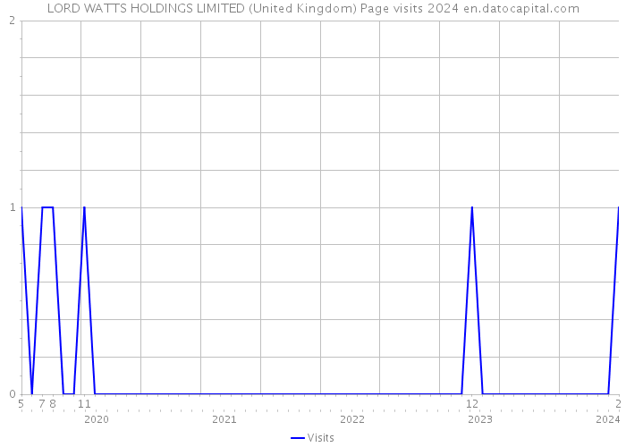 LORD WATTS HOLDINGS LIMITED (United Kingdom) Page visits 2024 