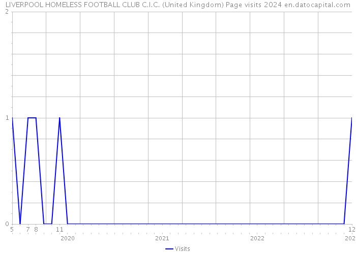 LIVERPOOL HOMELESS FOOTBALL CLUB C.I.C. (United Kingdom) Page visits 2024 