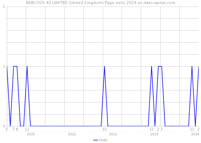 BABCOCK 4S LIMITED (United Kingdom) Page visits 2024 