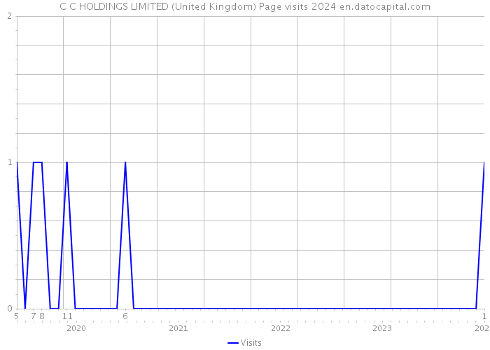 C C HOLDINGS LIMITED (United Kingdom) Page visits 2024 