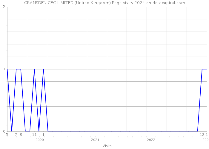GRANSDEN CFC LIMITED (United Kingdom) Page visits 2024 