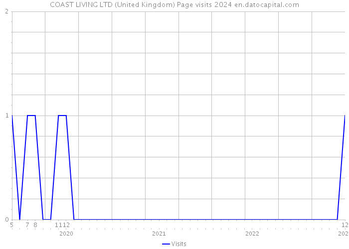 COAST LIVING LTD (United Kingdom) Page visits 2024 