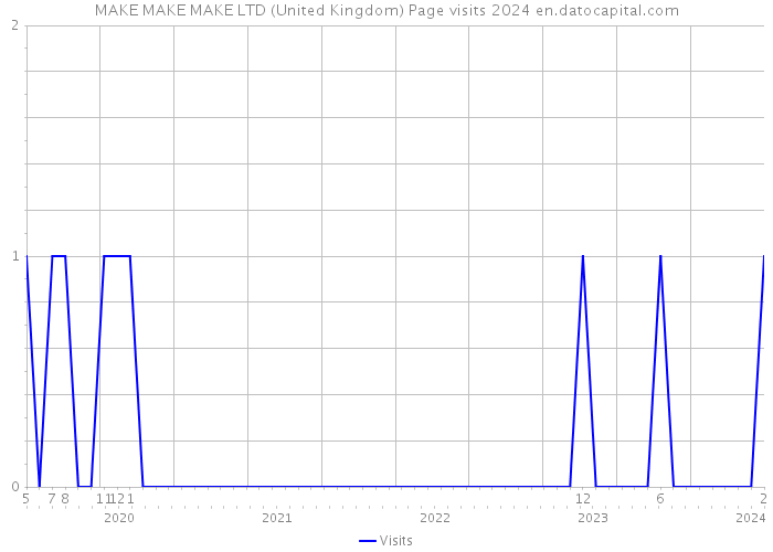 MAKE MAKE MAKE LTD (United Kingdom) Page visits 2024 