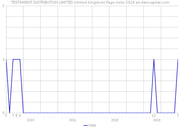 TESTAMENT DISTRIBUTION LIMITED (United Kingdom) Page visits 2024 