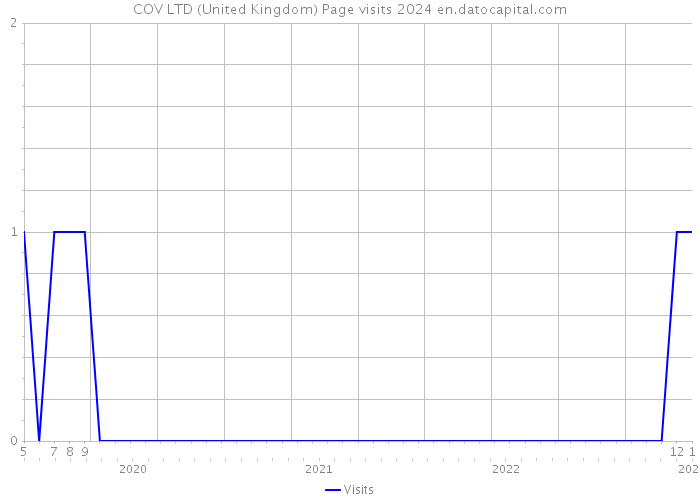 COV LTD (United Kingdom) Page visits 2024 