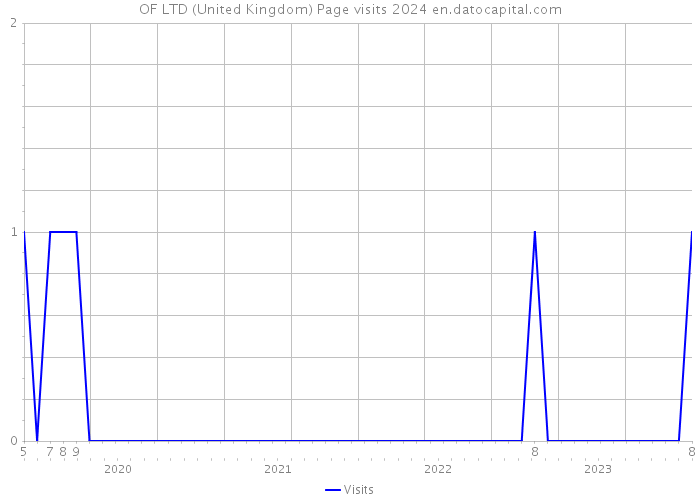 OF LTD (United Kingdom) Page visits 2024 