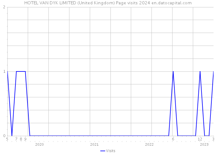 HOTEL VAN DYK LIMITED (United Kingdom) Page visits 2024 
