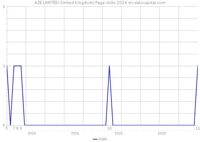 AZE LIMITED (United Kingdom) Page visits 2024 
