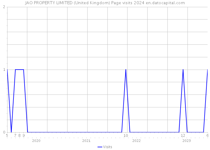 JAO PROPERTY LIMITED (United Kingdom) Page visits 2024 