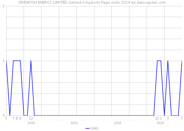 DREWTON ENERGY LIMITED (United Kingdom) Page visits 2024 