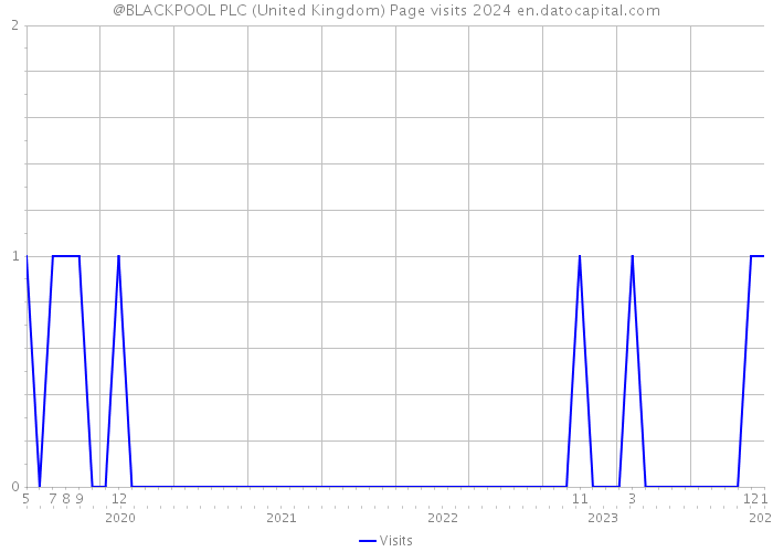 @BLACKPOOL PLC (United Kingdom) Page visits 2024 