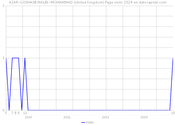 AZAR-GOSHASB MALEK-MOHAMMAD (United Kingdom) Page visits 2024 