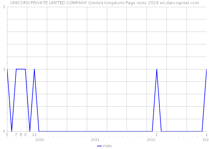 UNICORN PRIVATE LIMITED COMPANY (United Kingdom) Page visits 2024 