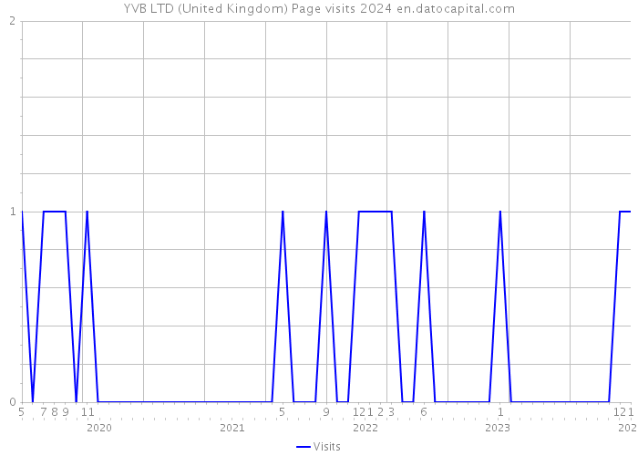 YVB LTD (United Kingdom) Page visits 2024 