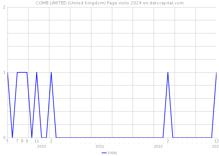 COMB LIMITED (United Kingdom) Page visits 2024 