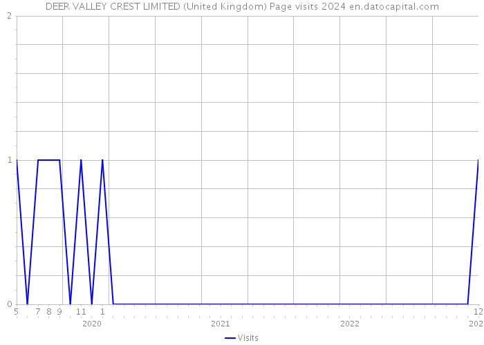 DEER VALLEY CREST LIMITED (United Kingdom) Page visits 2024 