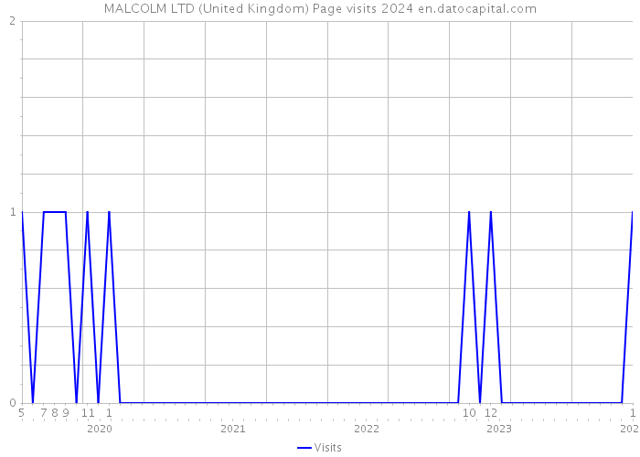 MALCOLM LTD (United Kingdom) Page visits 2024 