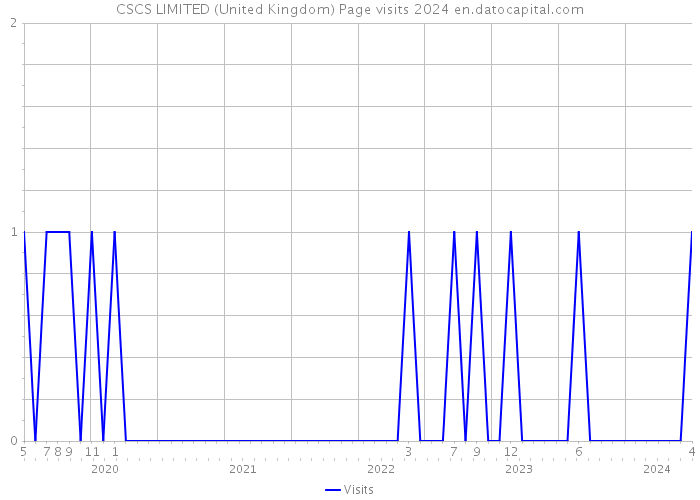 CSCS LIMITED (United Kingdom) Page visits 2024 