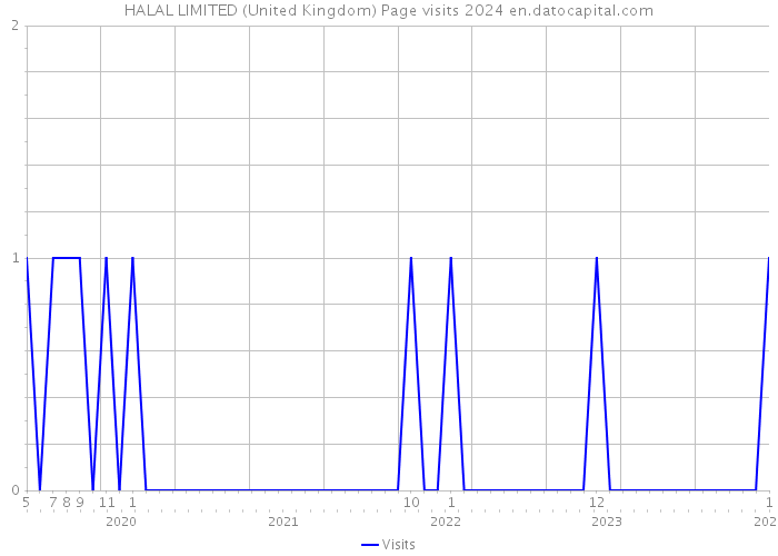 HALAL LIMITED (United Kingdom) Page visits 2024 
