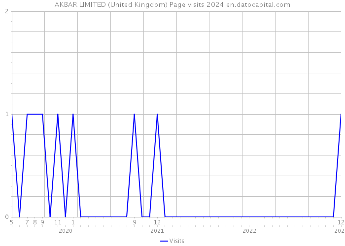 AKBAR LIMITED (United Kingdom) Page visits 2024 