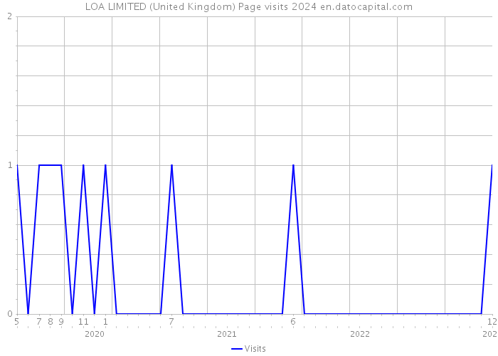 LOA LIMITED (United Kingdom) Page visits 2024 
