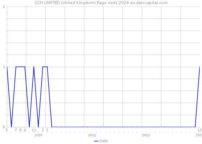 GCN LIMITED (United Kingdom) Page visits 2024 