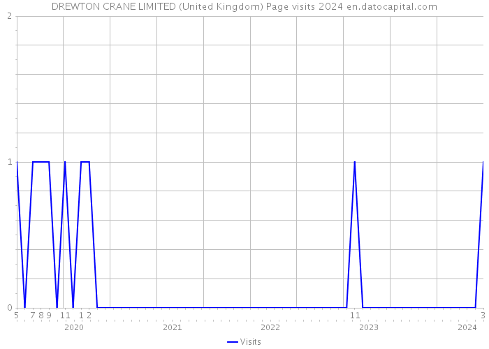 DREWTON CRANE LIMITED (United Kingdom) Page visits 2024 