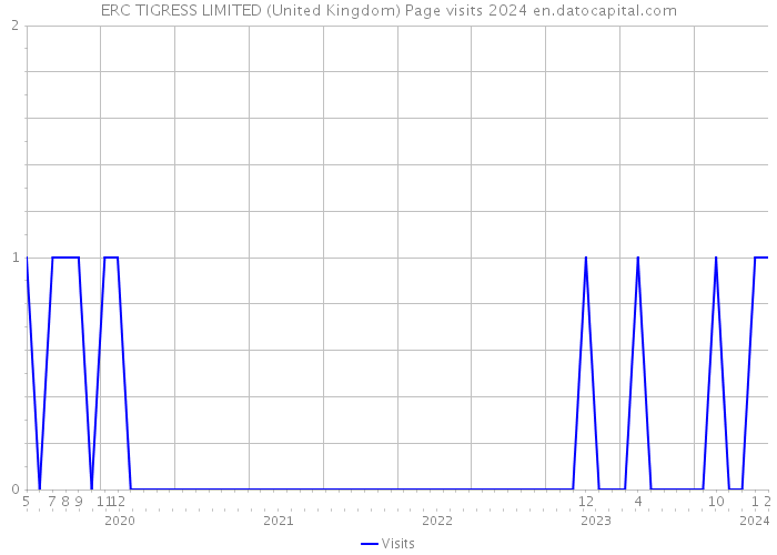 ERC TIGRESS LIMITED (United Kingdom) Page visits 2024 